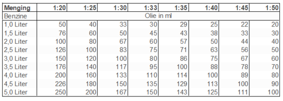 Maatbeker 2% Nodig om zelf 2-takt benzine te mengen.